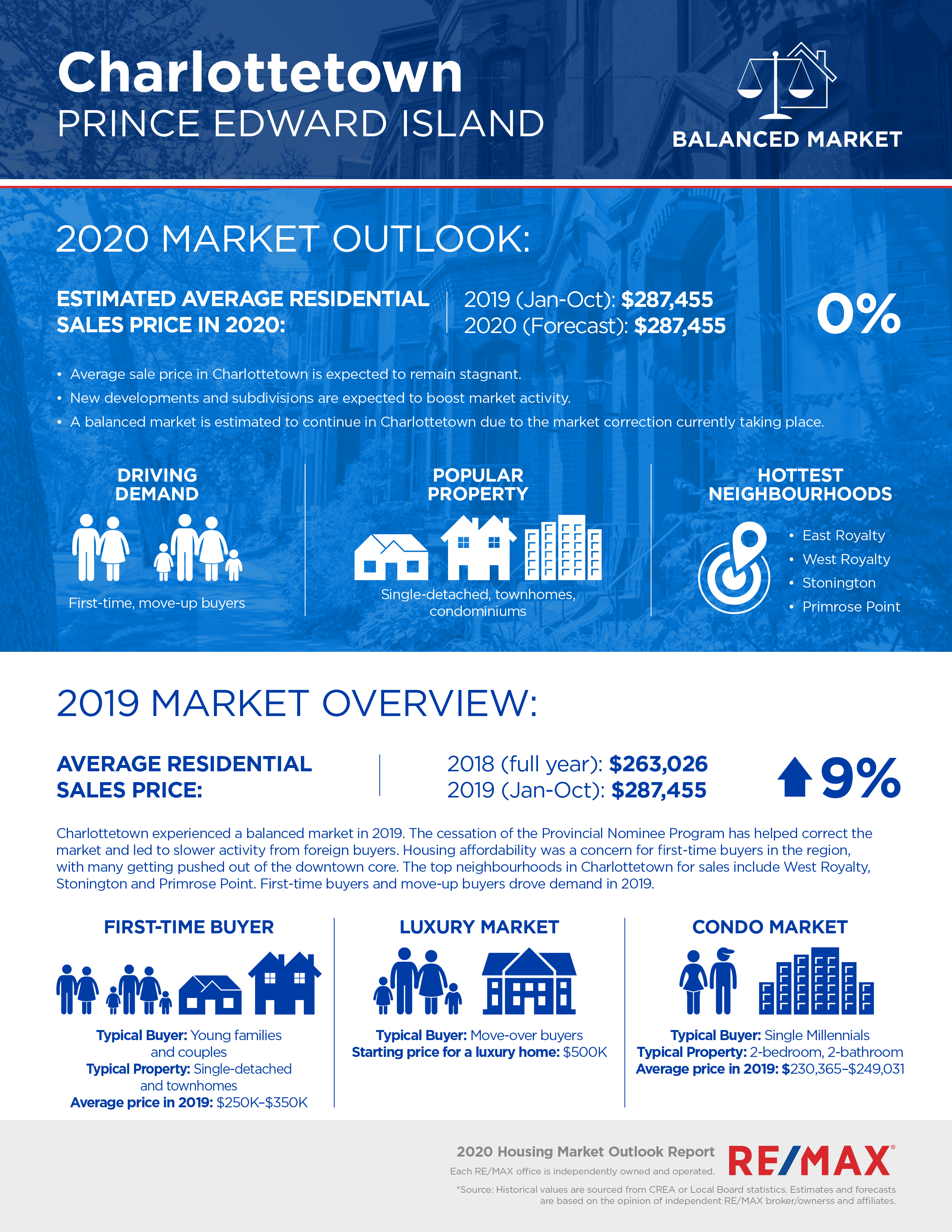 Charlottetown Housing Market Outlook 2021 Re Max